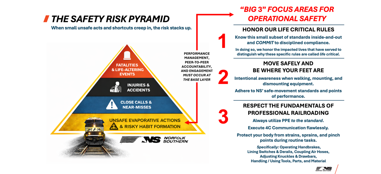 Safety Risk Big 3 Pyramid