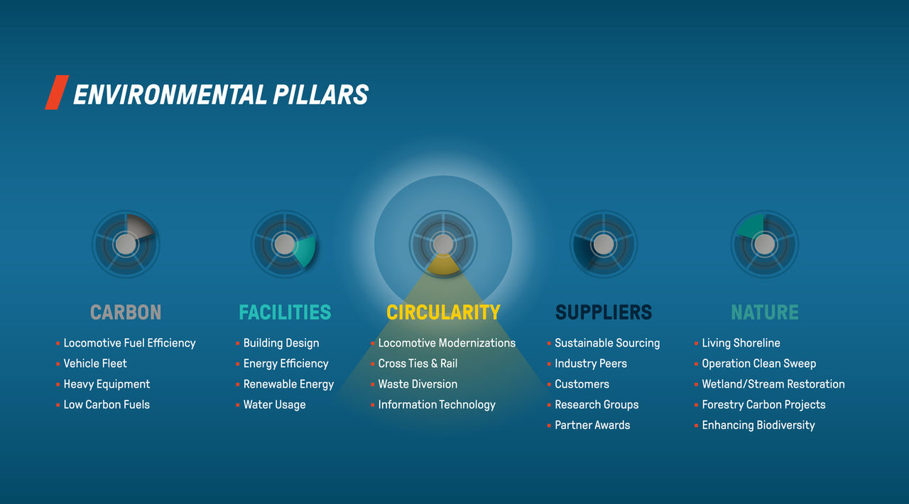 Environmental Pillars graphic with focus on Circularity pillar